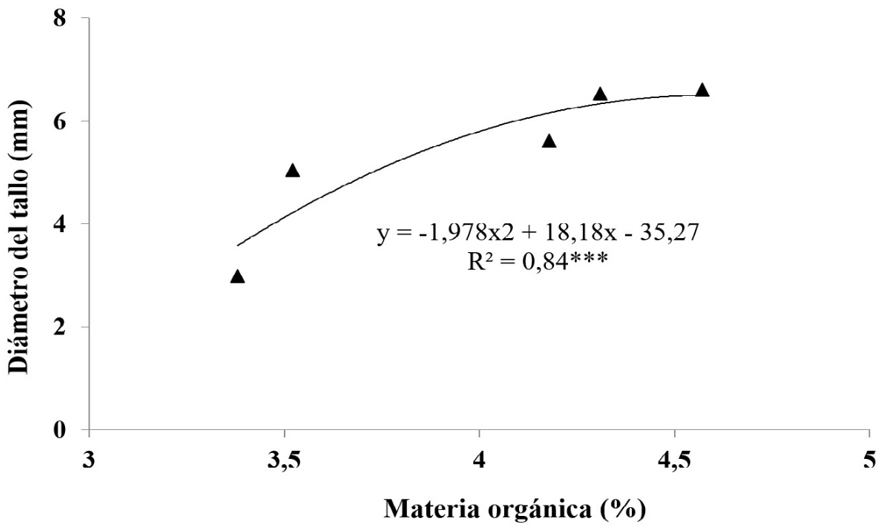 Relación entre la materia orgánica y el diámetro del tallo