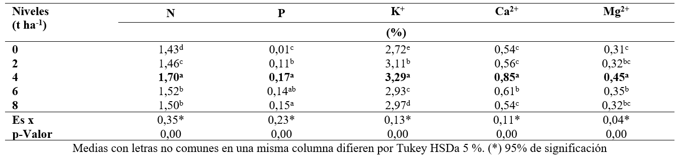 Contenidos de nutrimento foliar por efecto de los niveles de Bioway® en el suelo