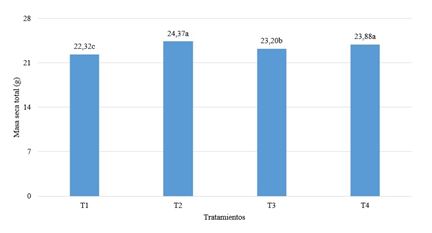 Efecto de la fertilización sobre la producción de masa seca.
a,b,c…Medias con letras no comunes difieren p≤0,05 Tukey [17].

