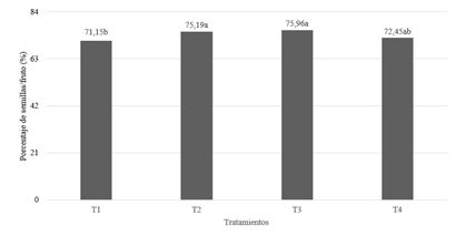 Efecto de la fertilización sobre el porcentaje de semillas por fruto.
a,b,c…Medias con letras no comunes difieren p≤0,05Tukey [17].
