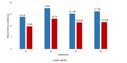 Efecto de la fertilización sobre la masa de frutos (PFP) y semillas por planta (PSP).
a,b,c…Medias con letras no comunes difieren p≤0,05 Tukey [17].
