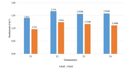 Efecto de la fertilización sobre el rendimiento agrícola en frutos (RAF) y semillas (RAS).
a,b,c…Medias con letras no comunes difieren p≤0,05 Tukey [17].
