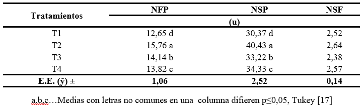 Efectos de la fertilización en los componentes del rendimiento agrícola.